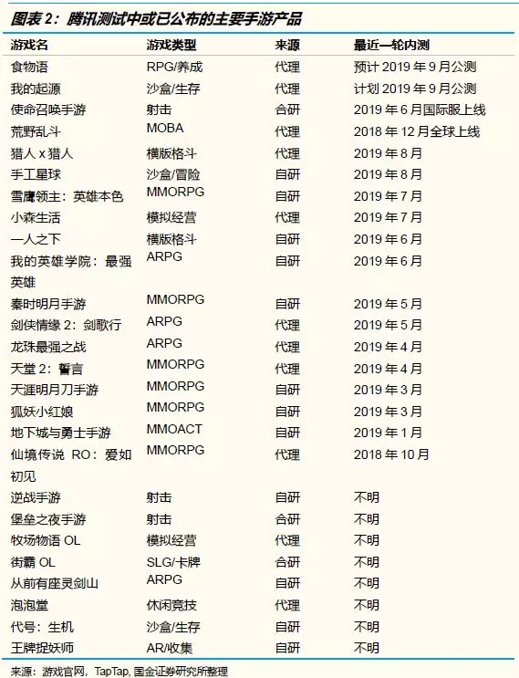 未来几个季度，哪些游戏公司的手游产品储备最饱满？